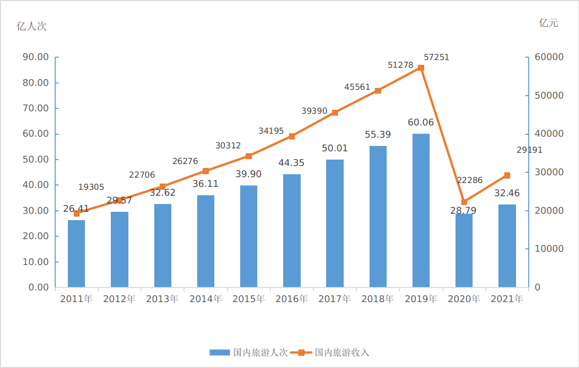 《中华人民共和国文化和旅游部2021年文化和旅游发展统计公报》（全文）