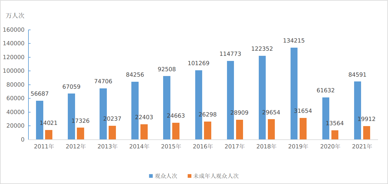 《中华人民共和国文化和旅游部2021年文化和旅游发展统计公报》（全文）